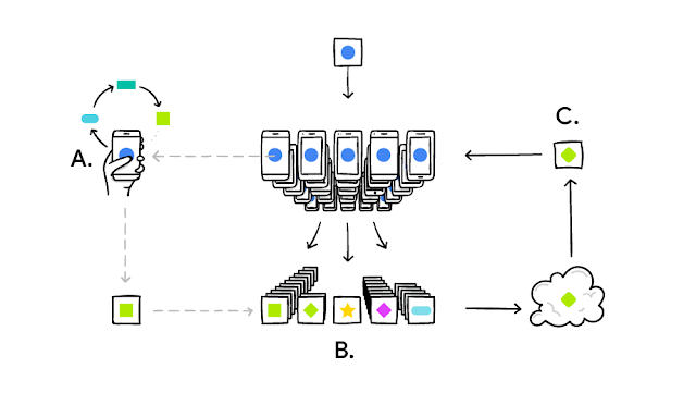 Federated learning life cycle