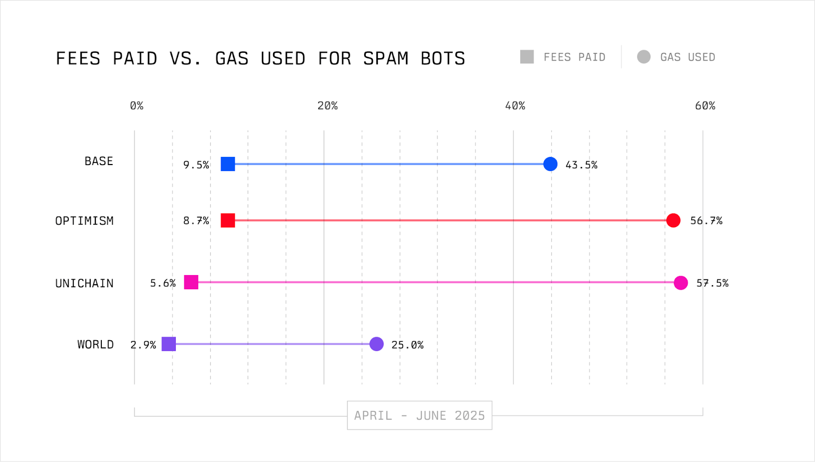 Fees paid vs. gas used for spam bots